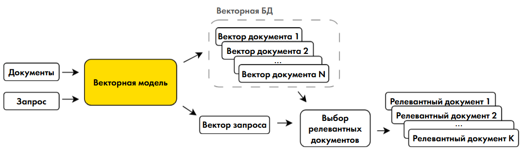 Как мы сделали бота‑консультанта: нейросети и машинное обучение - 11